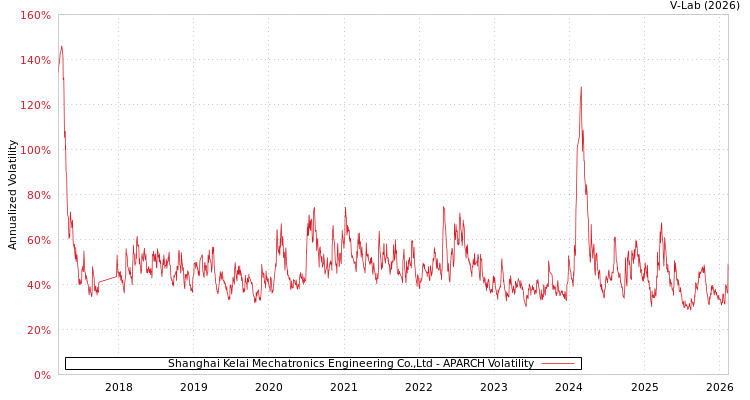 graph of Shanghai Kelai Mechatronics Engineering Co.,Ltd APARCH