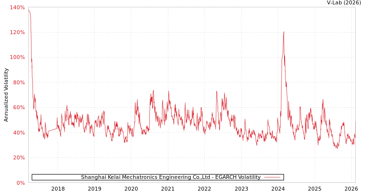 graph of Shanghai Kelai Mechatronics Engineering Co.,Ltd EGARCH