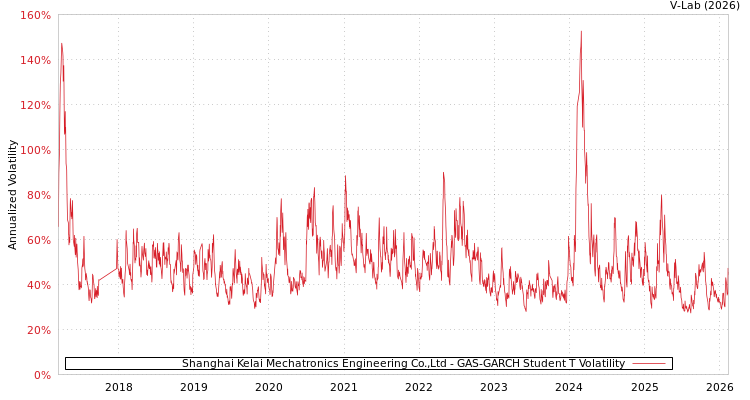 graph of Shanghai Kelai Mechatronics Engineering Co.,Ltd GAS-GARCH-T