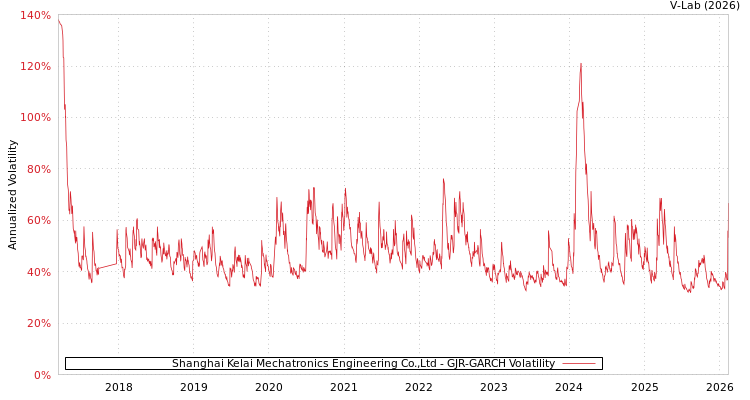 graph of Shanghai Kelai Mechatronics Engineering Co.,Ltd GJR-GARCH