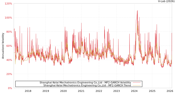 graph of Shanghai Kelai Mechatronics Engineering Co.,Ltd MF2-GARCH