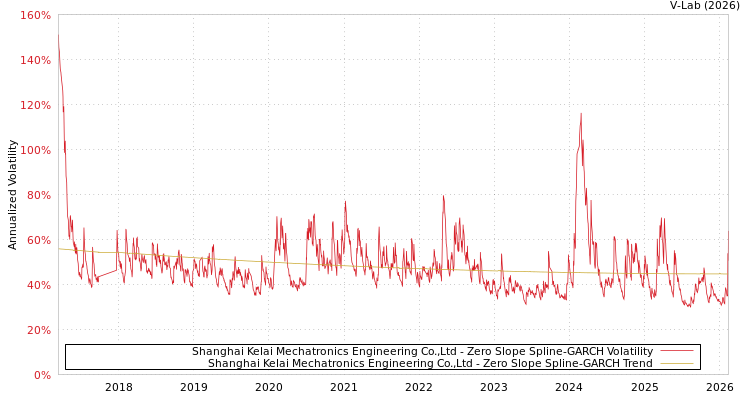 graph of Shanghai Kelai Mechatronics Engineering Co.,Ltd S0GARCH