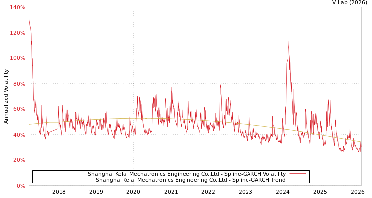 graph of Shanghai Kelai Mechatronics Engineering Co.,Ltd SGARCH