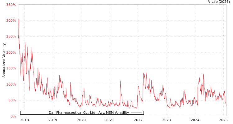 graph of Dali Pharmaceutical Co., Ltd AMEM