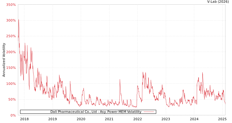 graph of Dali Pharmaceutical Co., Ltd APMEM