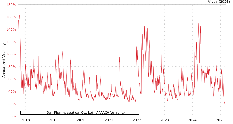 graph of Dali Pharmaceutical Co., Ltd APARCH