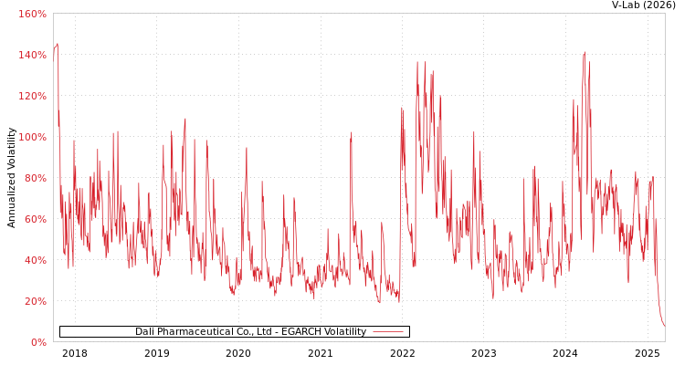 graph of Dali Pharmaceutical Co., Ltd EGARCH