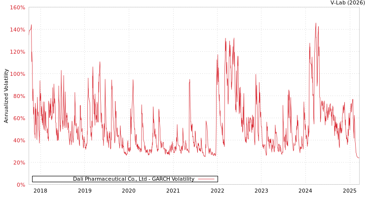 graph of Dali Pharmaceutical Co., Ltd GARCH