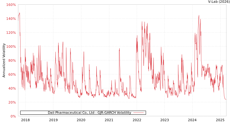 graph of Dali Pharmaceutical Co., Ltd GJR-GARCH