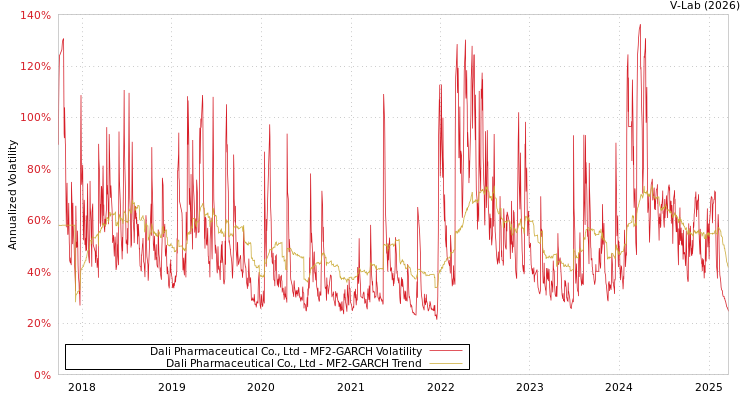graph of Dali Pharmaceutical Co., Ltd MF2-GARCH
