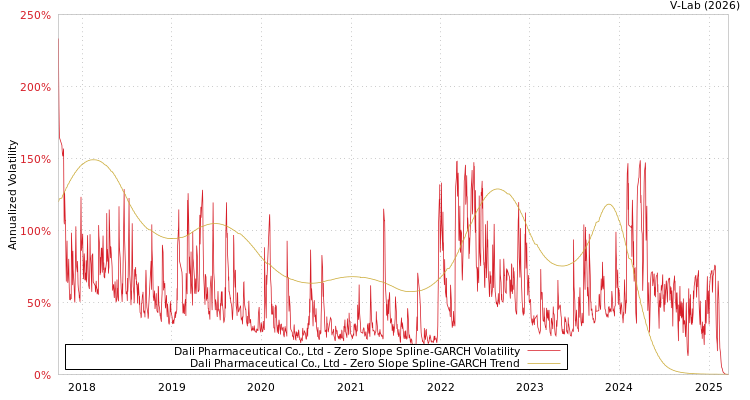 graph of Dali Pharmaceutical Co., Ltd S0GARCH