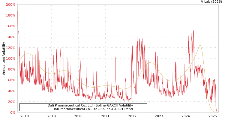 graph of Dali Pharmaceutical Co., Ltd SGARCH