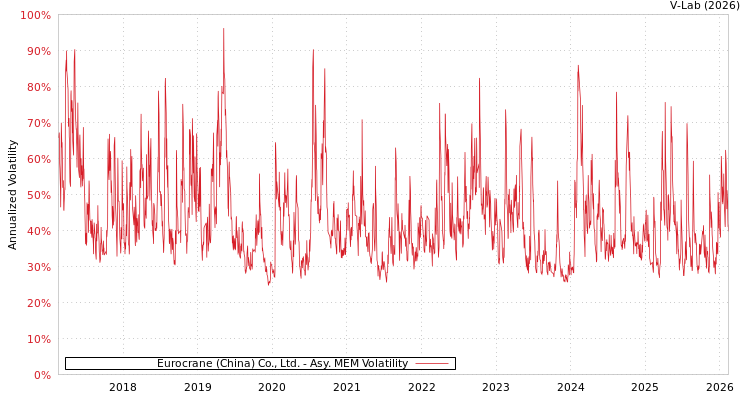graph of Eurocrane (China) Co., Ltd. AMEM