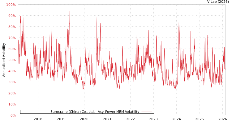 graph of Eurocrane (China) Co., Ltd. APMEM