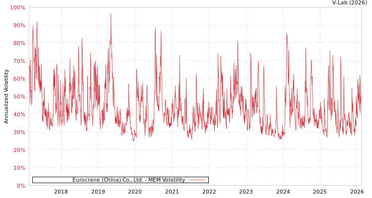 graph of Eurocrane (China) Co., Ltd. MEM