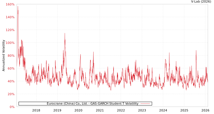 graph of Eurocrane (China) Co., Ltd. GAS-GARCH-T