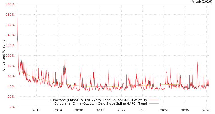 graph of Eurocrane (China) Co., Ltd. S0GARCH