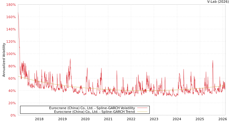 graph of Eurocrane (China) Co., Ltd. SGARCH