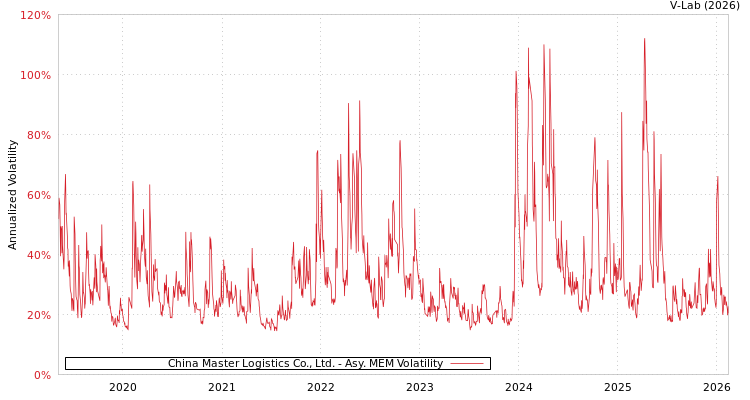 graph of China Master Logistics Co., Ltd. AMEM