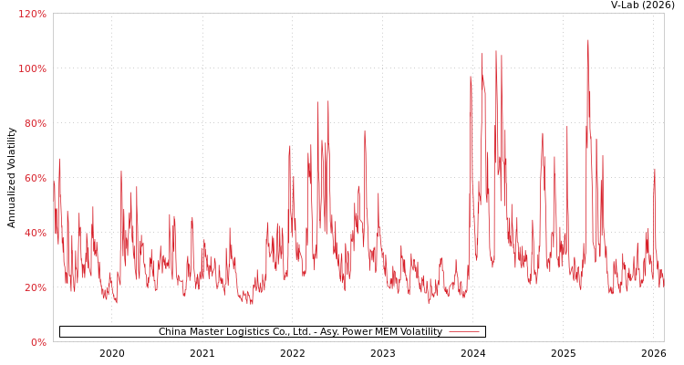 graph of China Master Logistics Co., Ltd. APMEM