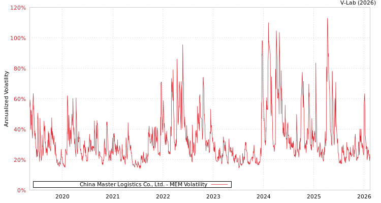 graph of China Master Logistics Co., Ltd. MEM