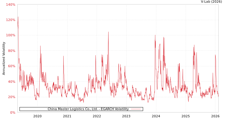 graph of China Master Logistics Co., Ltd. EGARCH