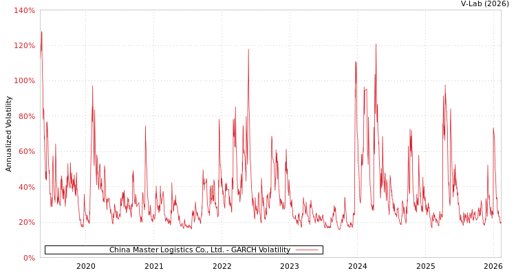graph of China Master Logistics Co., Ltd. GARCH