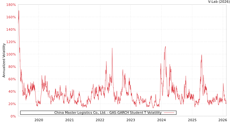 graph of China Master Logistics Co., Ltd. GAS-GARCH-T