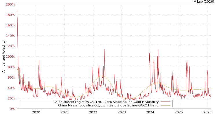 graph of China Master Logistics Co., Ltd. S0GARCH
