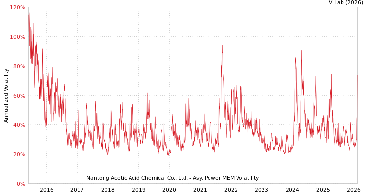 graph of Nantong Acetic Acid Chemical Co., Ltd. APMEM