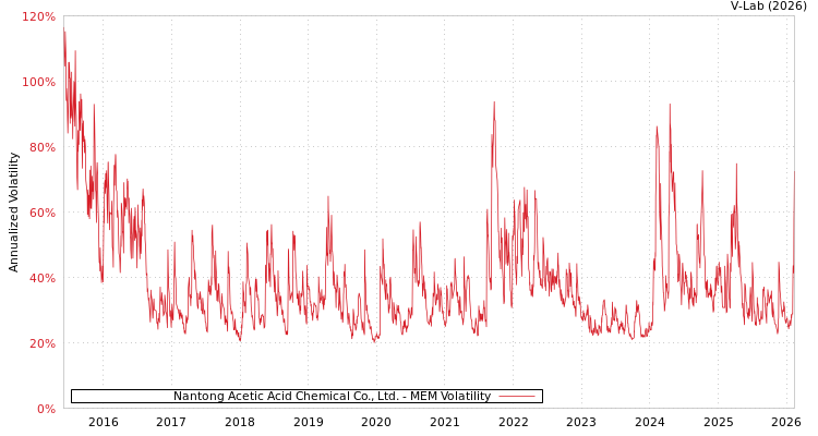 graph of Nantong Acetic Acid Chemical Co., Ltd. MEM