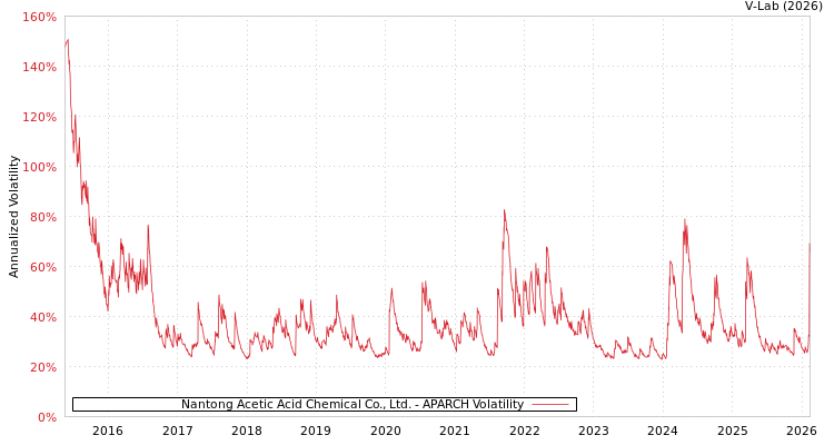 graph of Nantong Acetic Acid Chemical Co., Ltd. APARCH