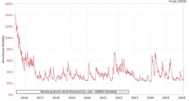 graph of Nantong Acetic Acid Chemical Co., Ltd. GARCH