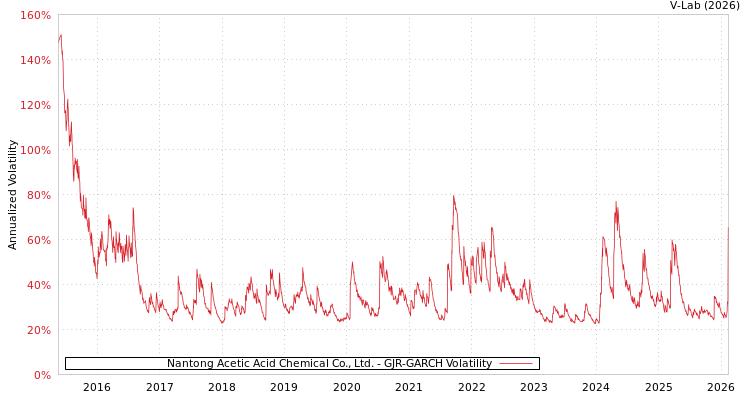 graph of Nantong Acetic Acid Chemical Co., Ltd. GJR-GARCH