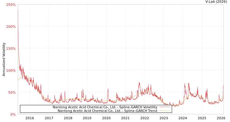 graph of Nantong Acetic Acid Chemical Co., Ltd. SGARCH