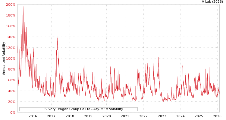 graph of Silvery Dragon Group Co Ltd AMEM