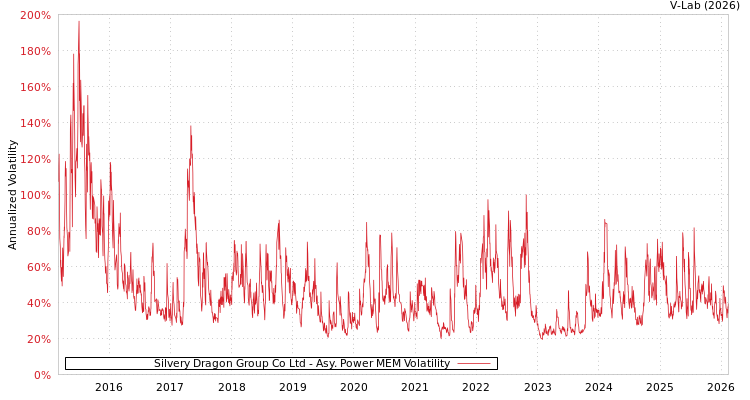 graph of Silvery Dragon Group Co Ltd APMEM