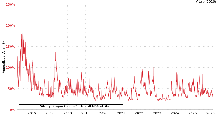 graph of Silvery Dragon Group Co Ltd MEM