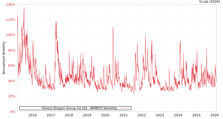 graph of Silvery Dragon Group Co Ltd APARCH