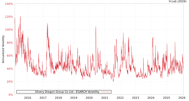 graph of Silvery Dragon Group Co Ltd EGARCH