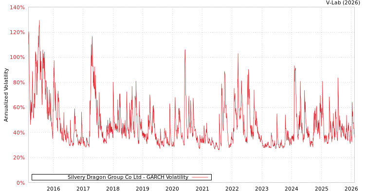 graph of Silvery Dragon Group Co Ltd GARCH