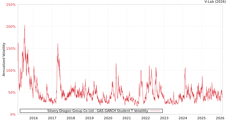 graph of Silvery Dragon Group Co Ltd GAS-GARCH-T
