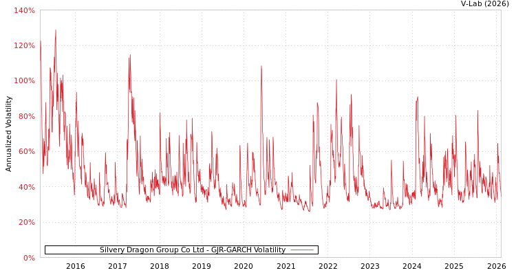 graph of Silvery Dragon Group Co Ltd GJR-GARCH
