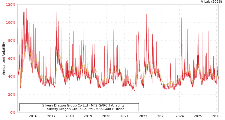 graph of Silvery Dragon Group Co Ltd MF2-GARCH