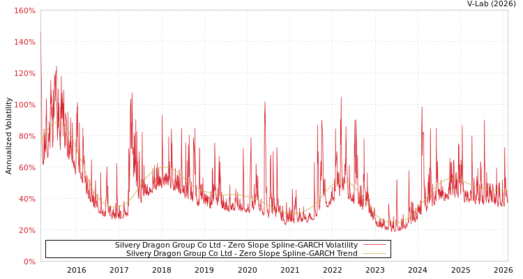 graph of Silvery Dragon Group Co Ltd S0GARCH