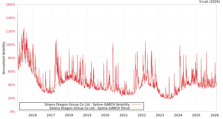 graph of Silvery Dragon Group Co Ltd SGARCH