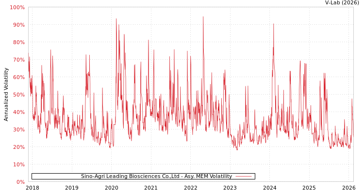 graph of Sino-Agri Leading Biosciences Co.,Ltd AMEM