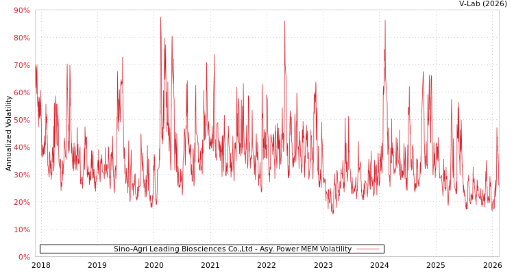 graph of Sino-Agri Leading Biosciences Co.,Ltd APMEM