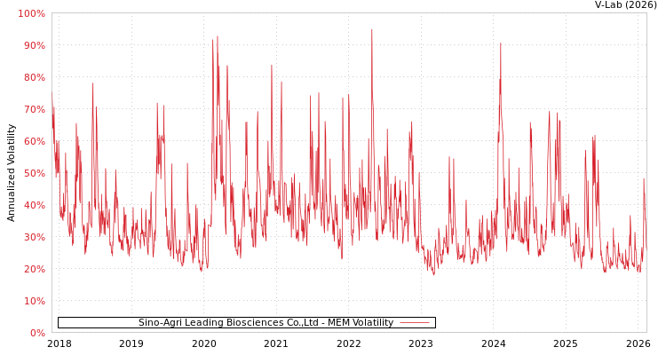 graph of Sino-Agri Leading Biosciences Co.,Ltd MEM