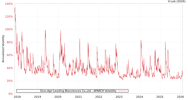 graph of Sino-Agri Leading Biosciences Co.,Ltd APARCH